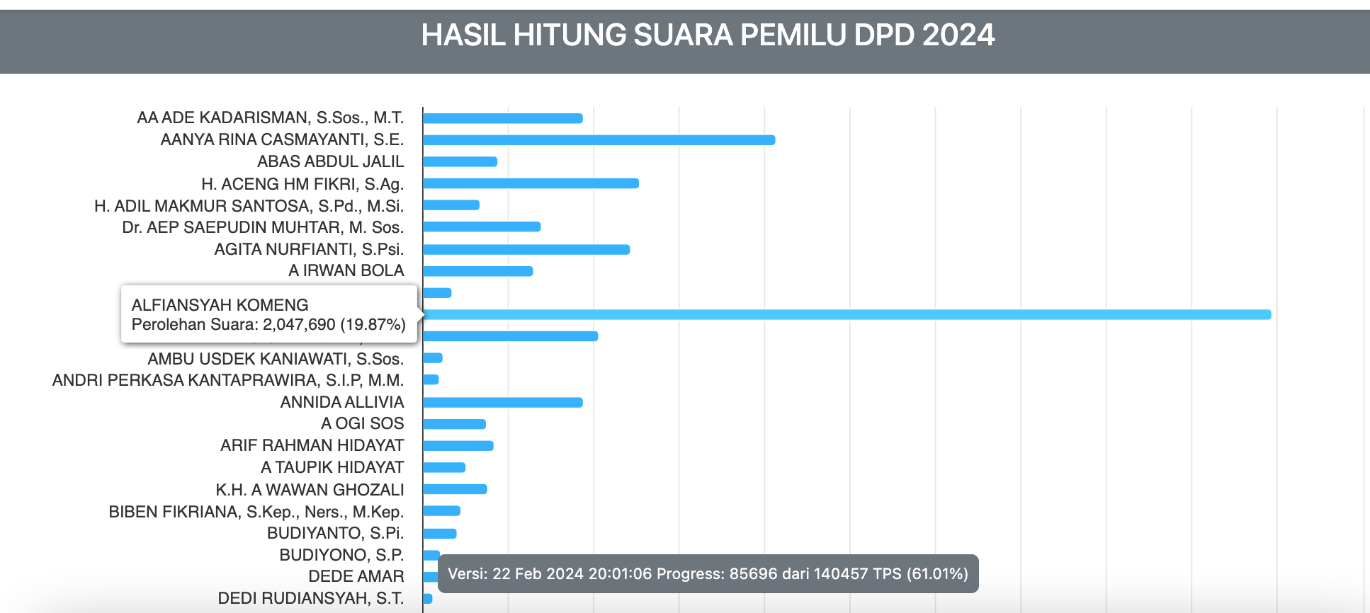 komeng DPD